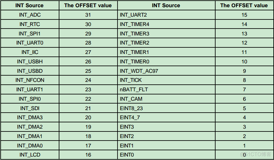 基于设备树的TQ2440的中断（1）讓TQ2440也用上設備樹（1）TQ2440中断系统_linux_03