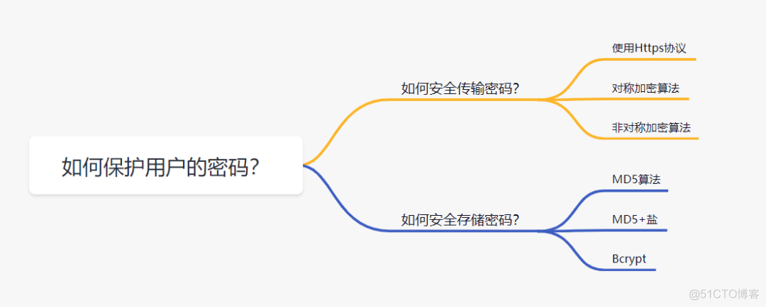 软件开发中如何安全传输存储用户密码？_jwt