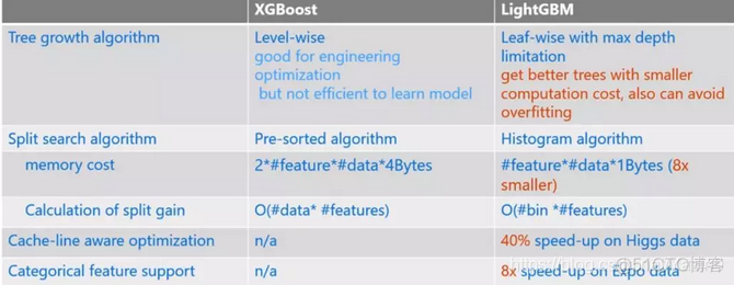 XGBoost、LightGBM、Catboost总结_迭代_94