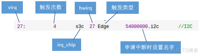 基于设备树的TQ2440的中断（1）讓TQ2440也用上設備樹（1）TQ2440中断系统_3c_16