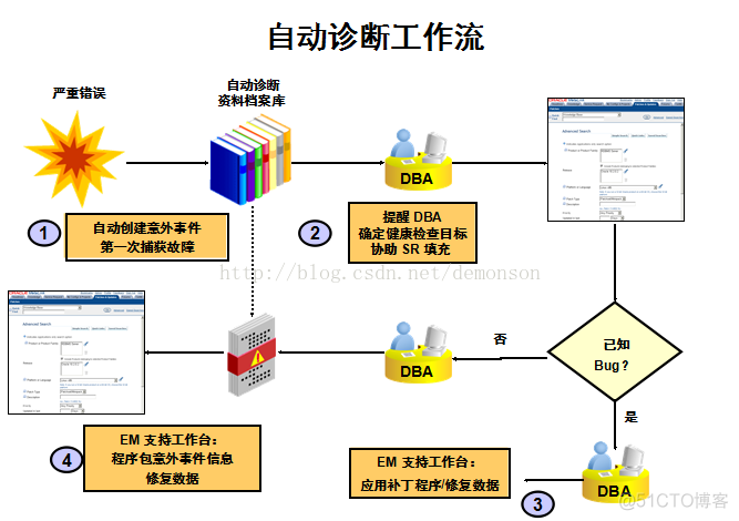 Oracle 自己主动诊断资料档案库 (ADR)、自己主动诊断工作流、ADRCI工具_数据