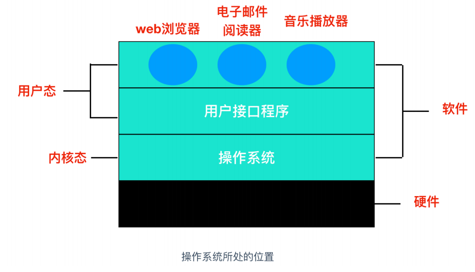 一文搞定操作系统！超详细图文详解！请带着耐心点进来！_系统调用_02