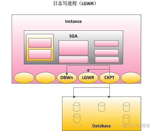 Oracle体系结构及备份（十六）——bg-ckpt_sql