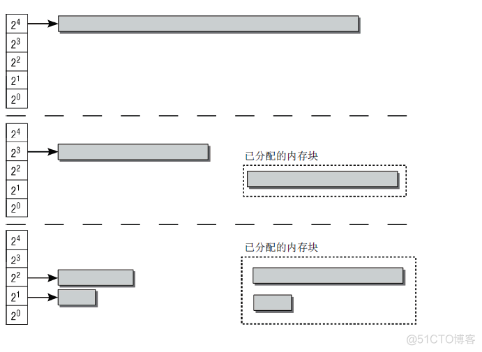 伙伴系统之伙伴系统概述--Linux内存管理(十五)【转】_链表_05