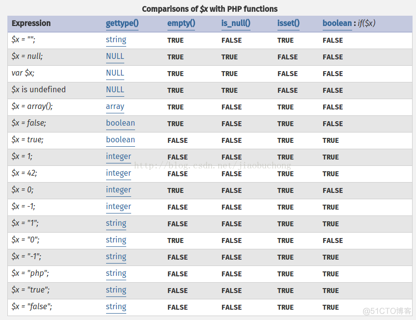 php中函数 isset(), empty(), is_null() 的区别_函数定义