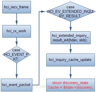 Android bluetooth介绍（三）： 蓝牙扫描(scan)设备分析_java_07