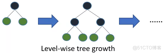 XGBoost、LightGBM、Catboost总结_迭代_89