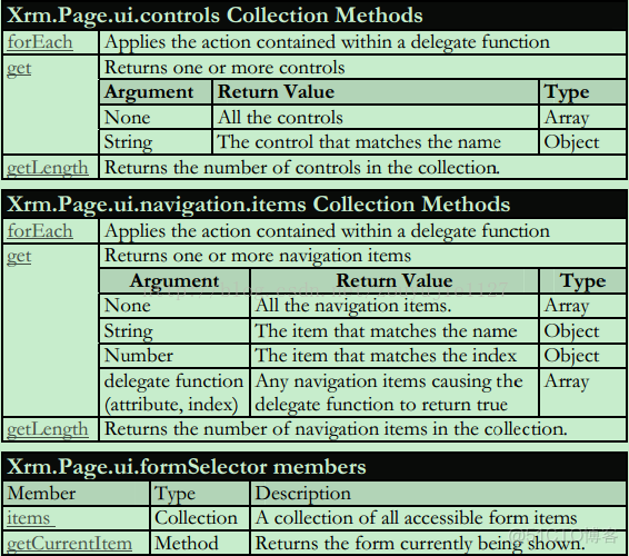 MSCRM 2011 JavaScript 开发文档_Java_08