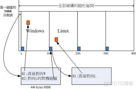 linux 根目录与分区_文件系统_06