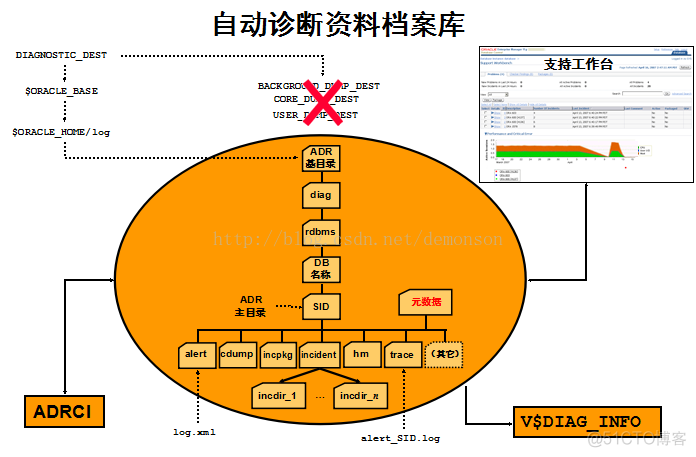 Oracle 自己主动诊断资料档案库 (ADR)、自己主动诊断工作流、ADRCI工具_数据_02