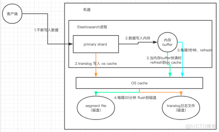 ES之1：基本概念及原理_elasticsearch_08