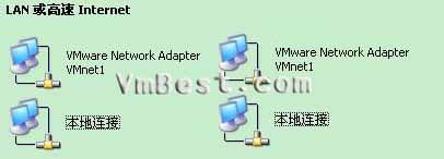 [转]VMware虚拟机上网络连接（network type）的三种模式--bridged、host-only、NAT_VMware_13