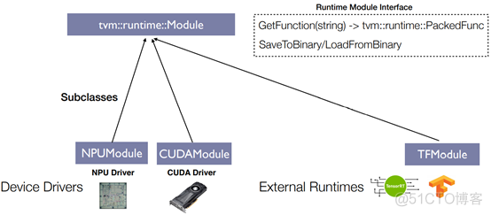 TVM 各个模块总体架构_sed_45