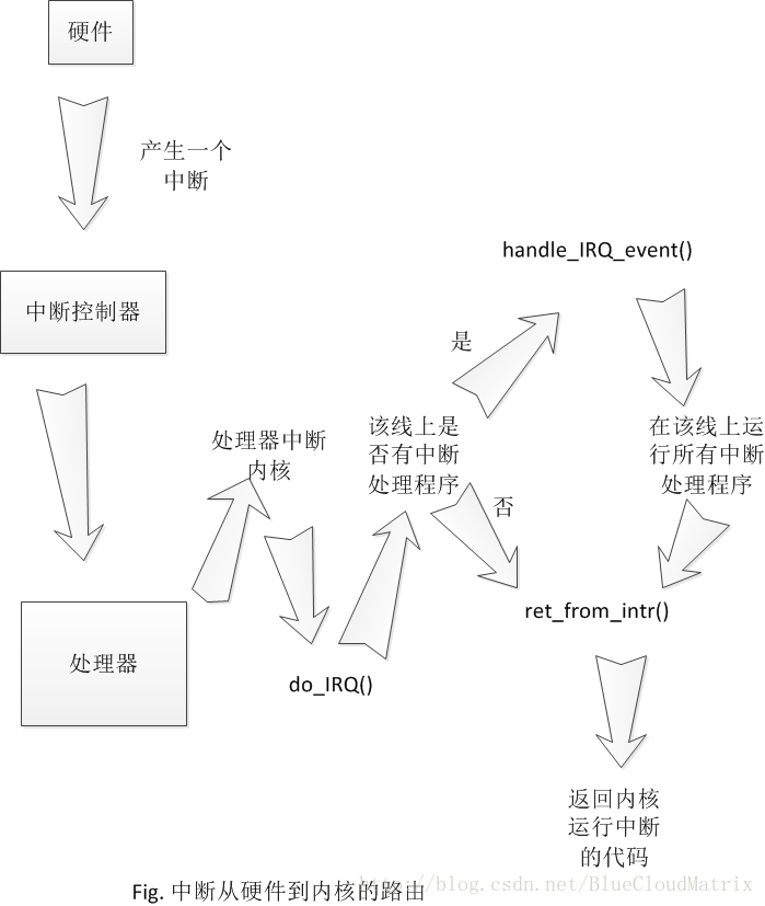 Linux内核设计基础（一）之中断处理_程序运行