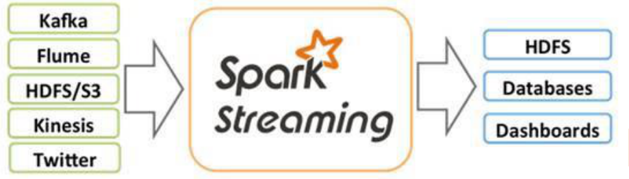 Spark Streaming简介及原理_数据块