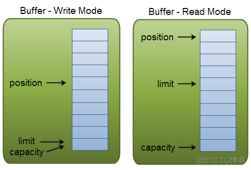 Java NIO系列教程（五）Buffer_nio_03