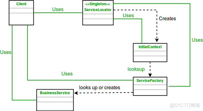 Service Locator Pattern 服务定位_java_03