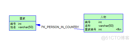 PowerDesigner之PDM(物理概念模型)各种属性建立如PK,AK等_参照完整性_25