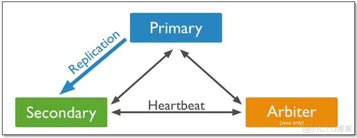 MongoDB部署架构之二：MongoDB复制集_operation_05