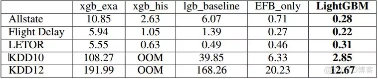 XGBoost、LightGBM、Catboost总结_权重_122