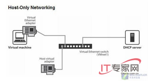 [转]VMware虚拟机上网络连接（network type）的三种模式--bridged、host-only、NAT_VMware_10