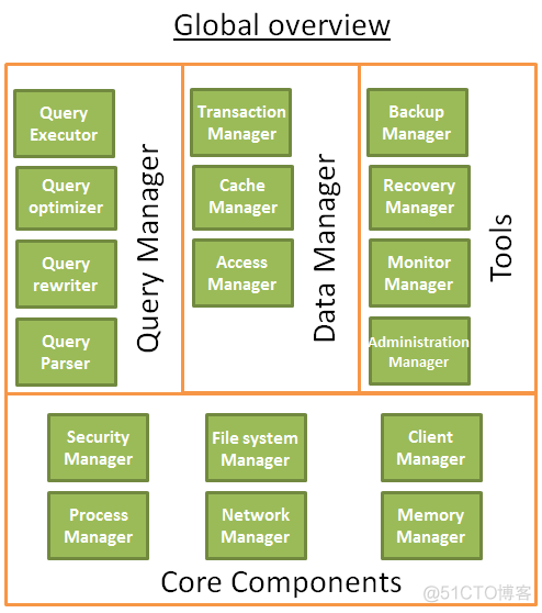 How does a relational database work_oracle_10