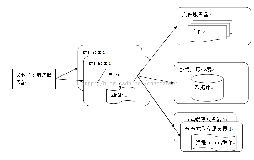 大型网站技术架构（一）大型网站架构演化_服务器_04