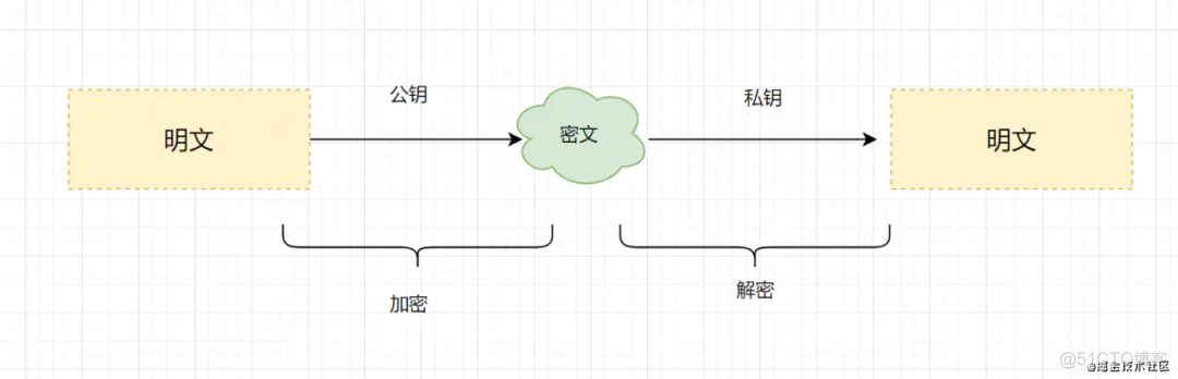 软件开发中如何安全传输存储用户密码？_密码学_06