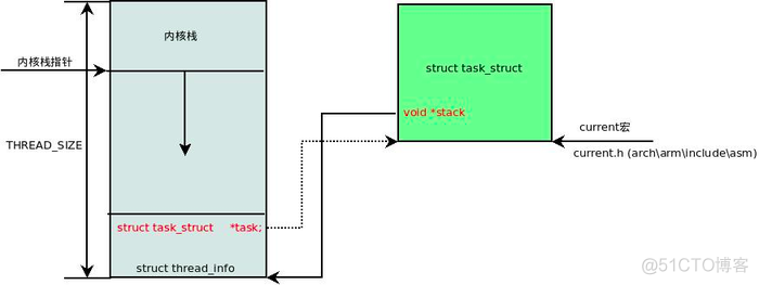 虚拟内存[02] Linux 中的各种栈：进程栈 线程栈 内核栈 中断栈【转】_内核态_02