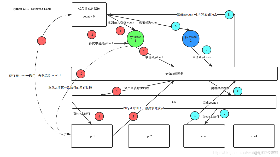 并发编程——线程——CPython的GIL解释器锁_python_03