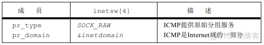《TCP/IP具体解释卷2：实现》笔记--ICMP:Internet控制报文协议_数据_06
