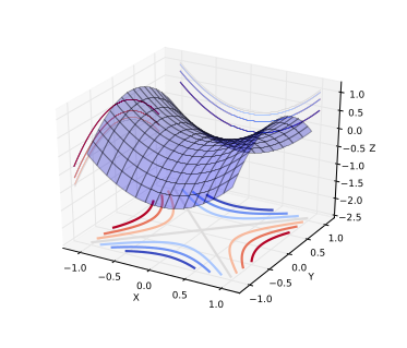 Why Deep Learning Works – Key Insights and Saddle Points_sed_03