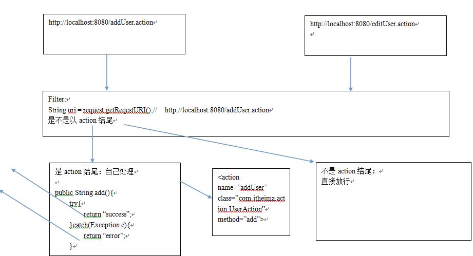 深入分析JavaWeb Item43 -- Struts2开发入门_xml_02