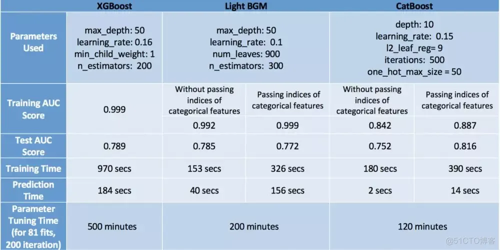 XGBoost、LightGBM、Catboost总结_数据_147