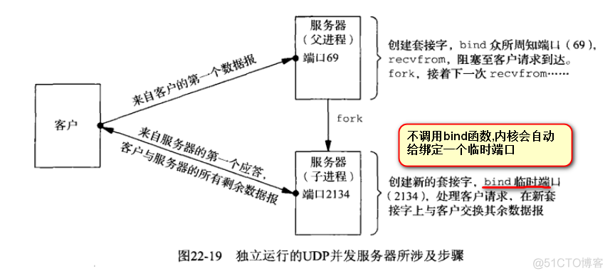 UDP并发服务器_服务器