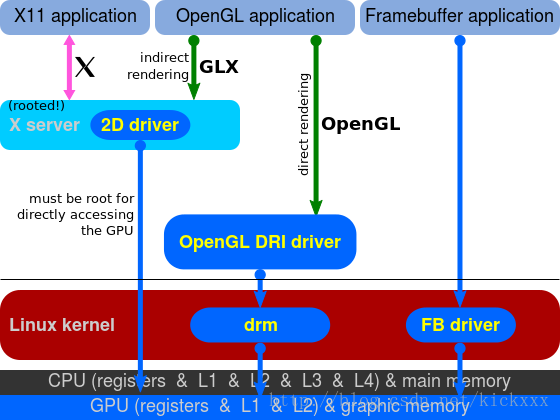 【ARM-Linux开发】DRM学习（一）_客户端