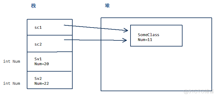 C#的两种类据类型：值类型和引用类型_值类型_03