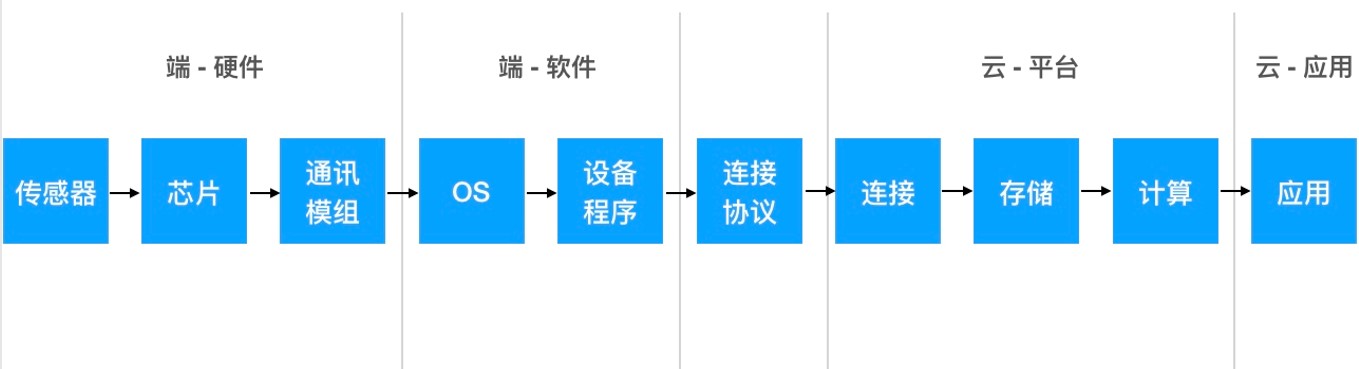 物联网平台的技术挑战_大数据_03