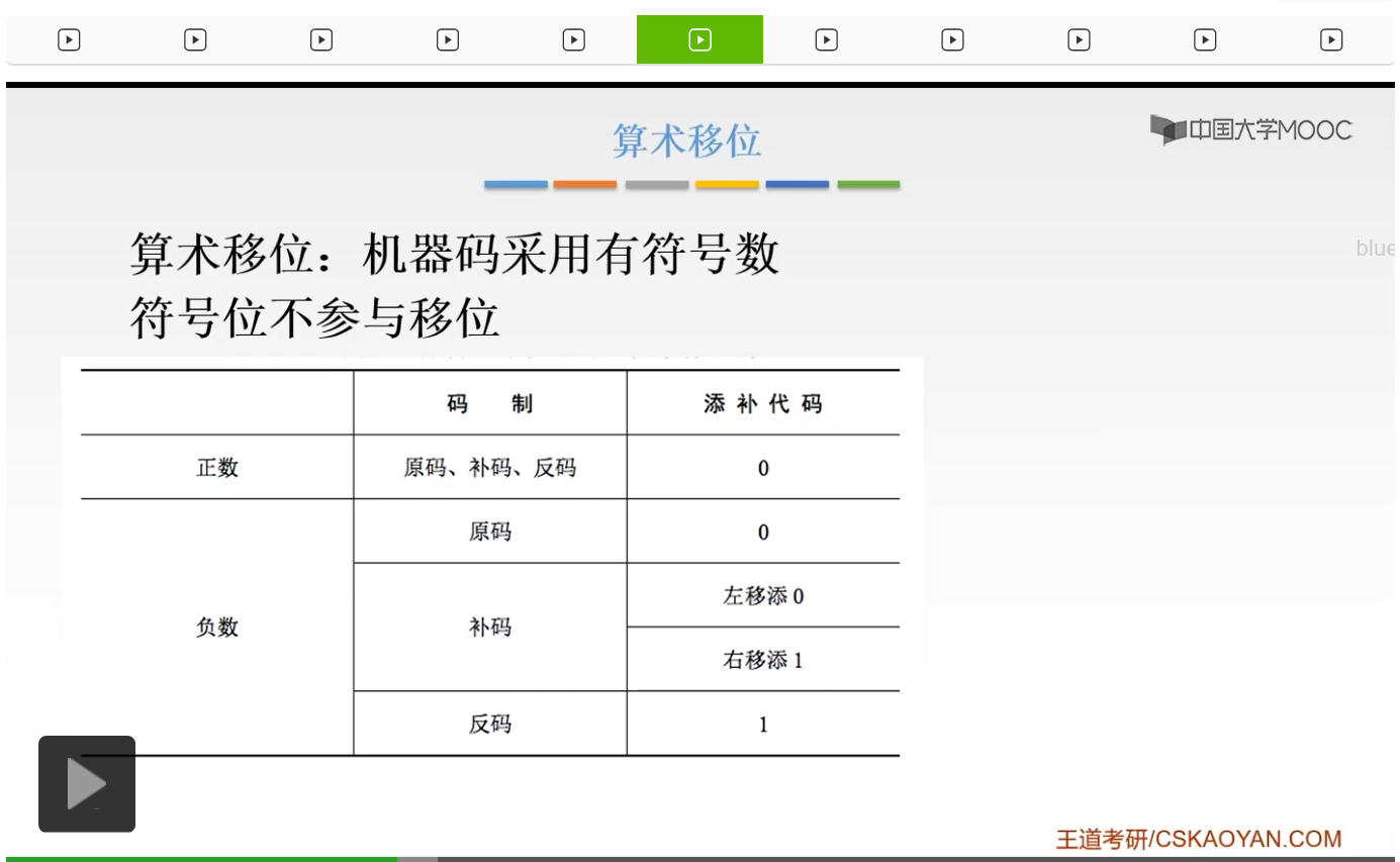 【知识强化】第二章 数据的表示和运算 2.2 定点数的表示与运算_无符号数_99