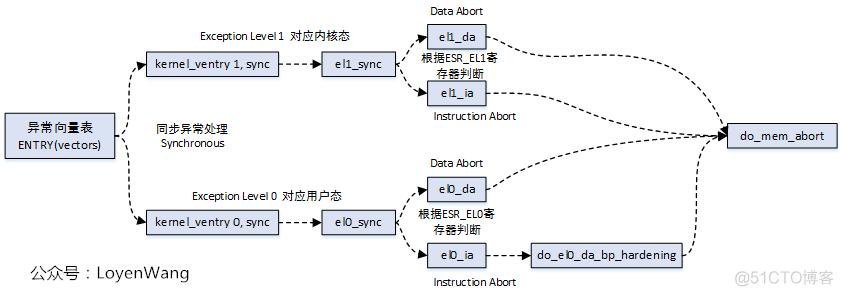 （十四）Linux内存管理之page fault处理【转】_虚拟地址_02