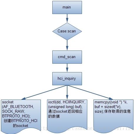 Android bluetooth介绍（三）： 蓝牙扫描(scan)设备分析_java_05