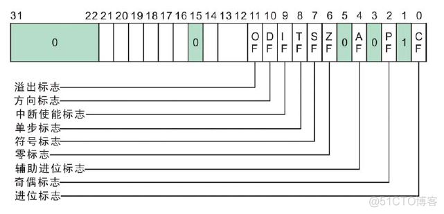 【reverse】逆向5 标志寄存器_数据_02