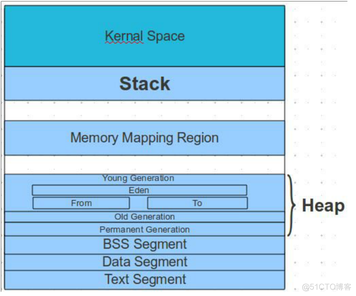 Java中的OutOfMemoryError的各种情况及解决和JVM内存结构_堆内存_04