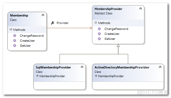 Membership三步曲之进阶篇 - 深入剖析Provider Model_设计模式_02