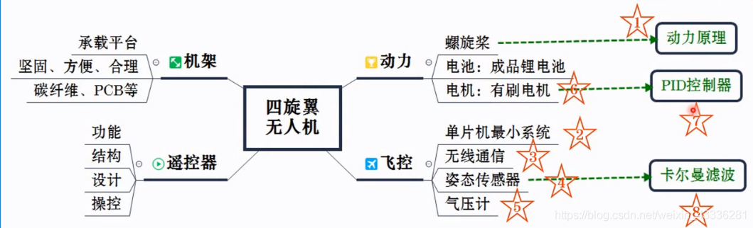 无人机飞控开发平台培训理论课程——飞行原理_开发平台_02