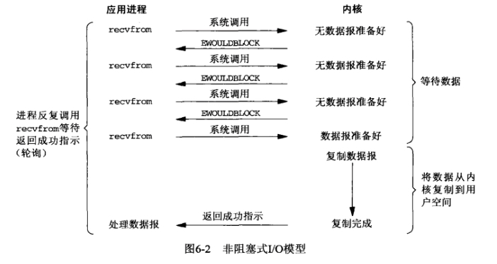 5种IO模型、阻塞IO和非阻塞IO、同步IO和异步IO_系统调用_02