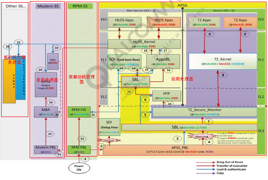 高通msm8994启动流程简单介绍_低功耗