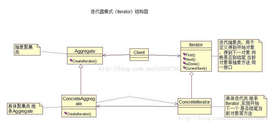 【设计模式】迭代器模式_迭代器