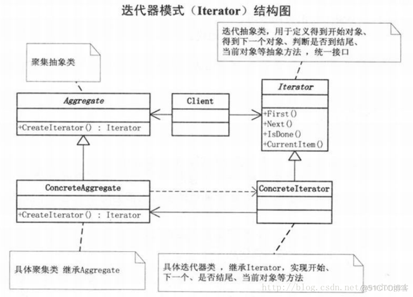 迭代器模式_ios