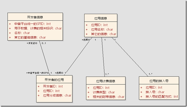 软件设计过程经验谈 之 如何做好领域模型设计_数据模型_02